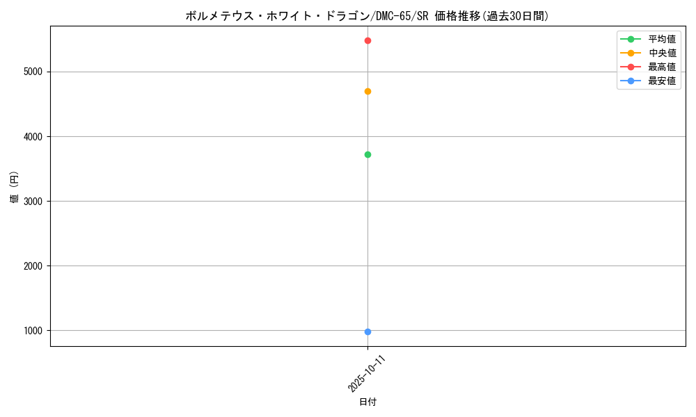 card_60577_series_65815_rarity_101779_graph