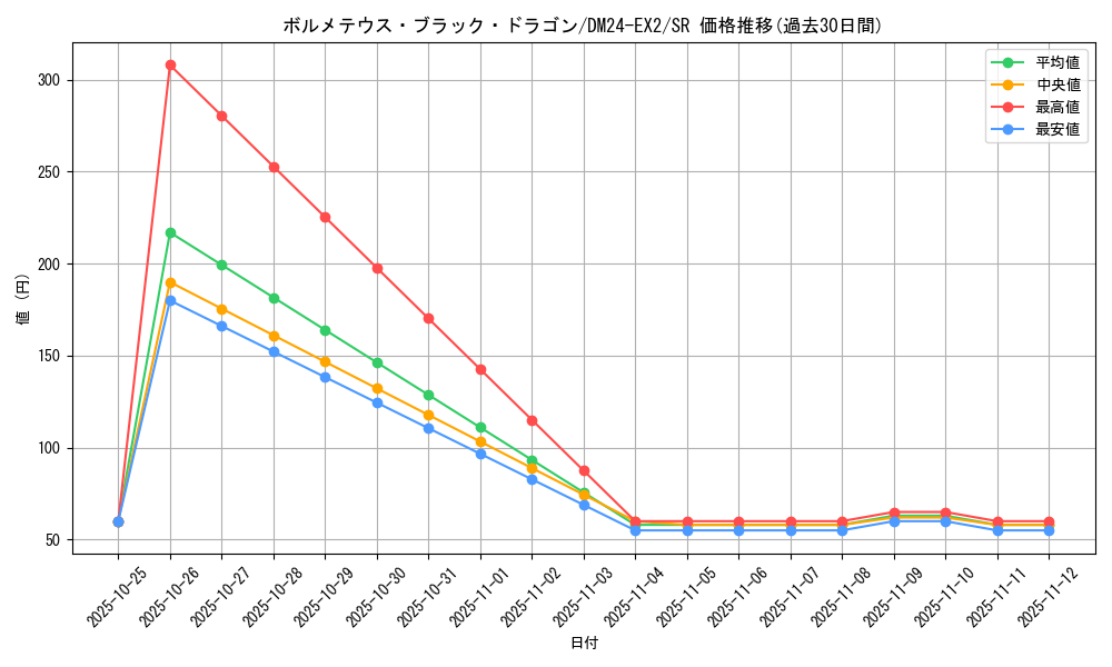 card_60598_series_65393_rarity_101779_graph