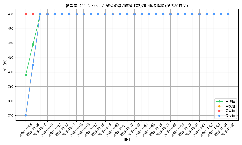 card_60606_series_65393_rarity_101779_graph