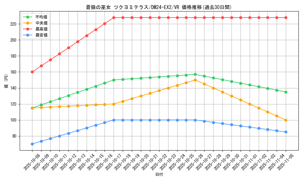 card_60616_series_65393_rarity_101809_graph