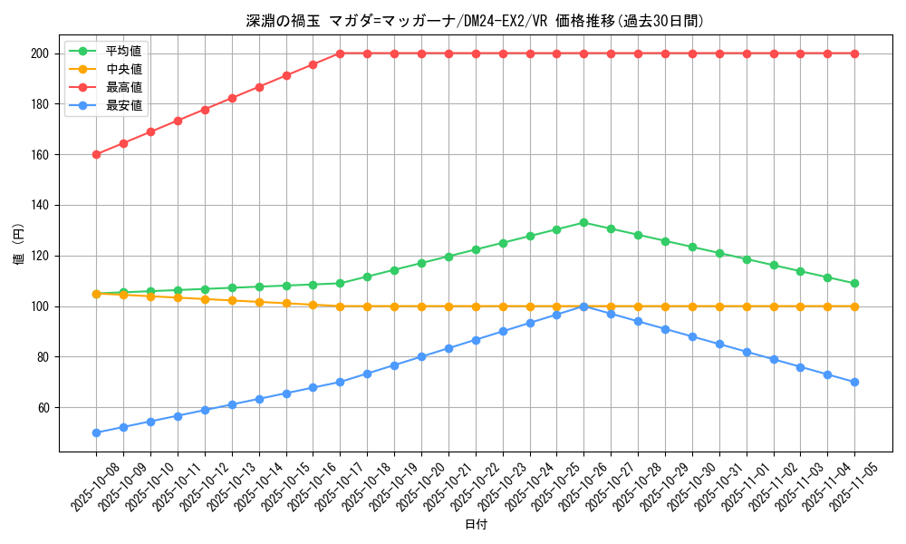 card_60619_series_65393_rarity_101809_graph