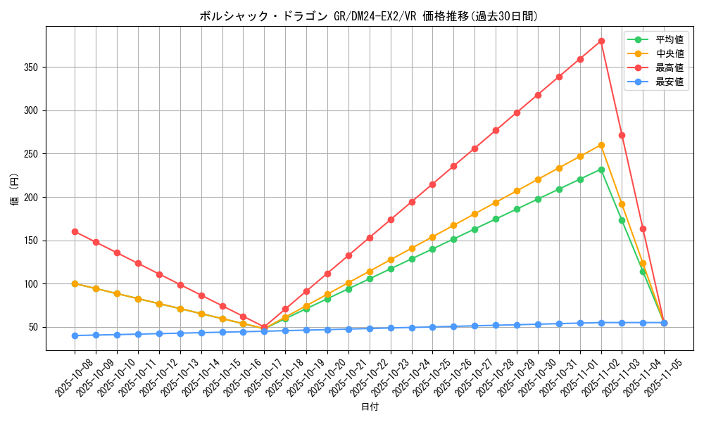 card_60620_series_65393_rarity_101809_graph
