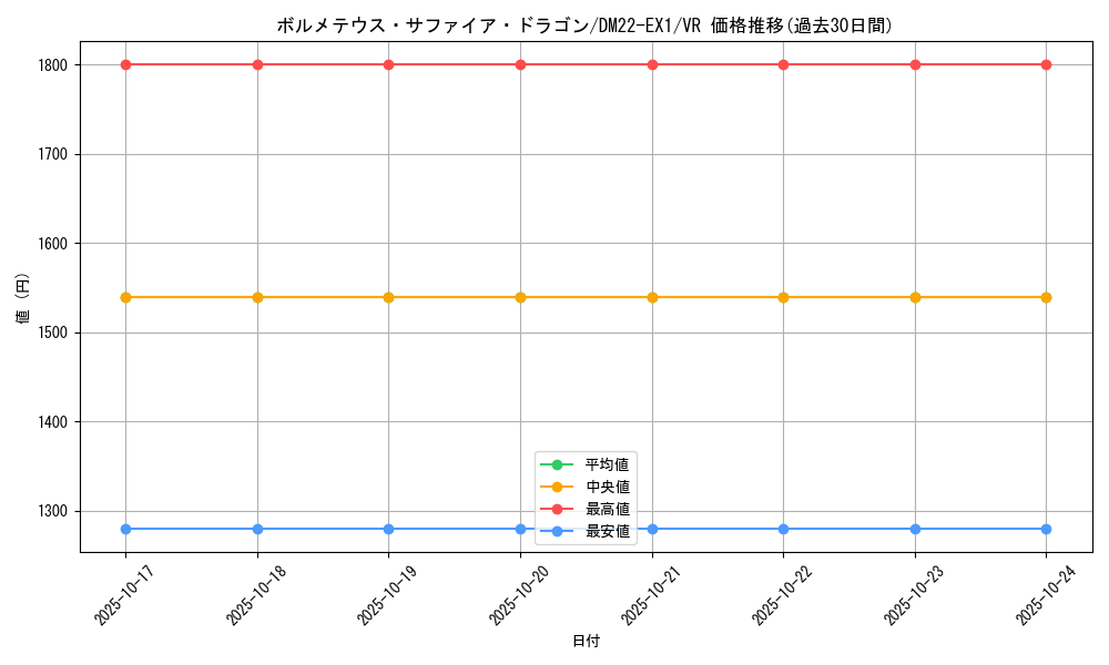 card_60622_series_65410_rarity_101809_graph