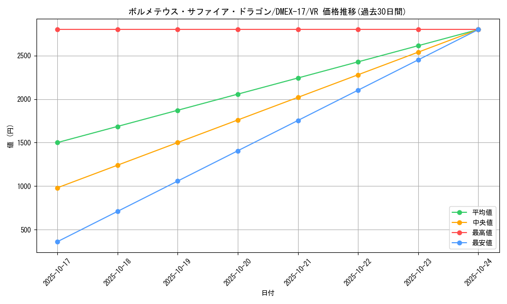 card_60622_series_65417_rarity_101809_graph