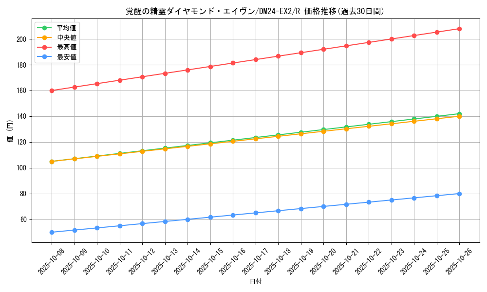 card_60630_series_65393_rarity_101829_graph