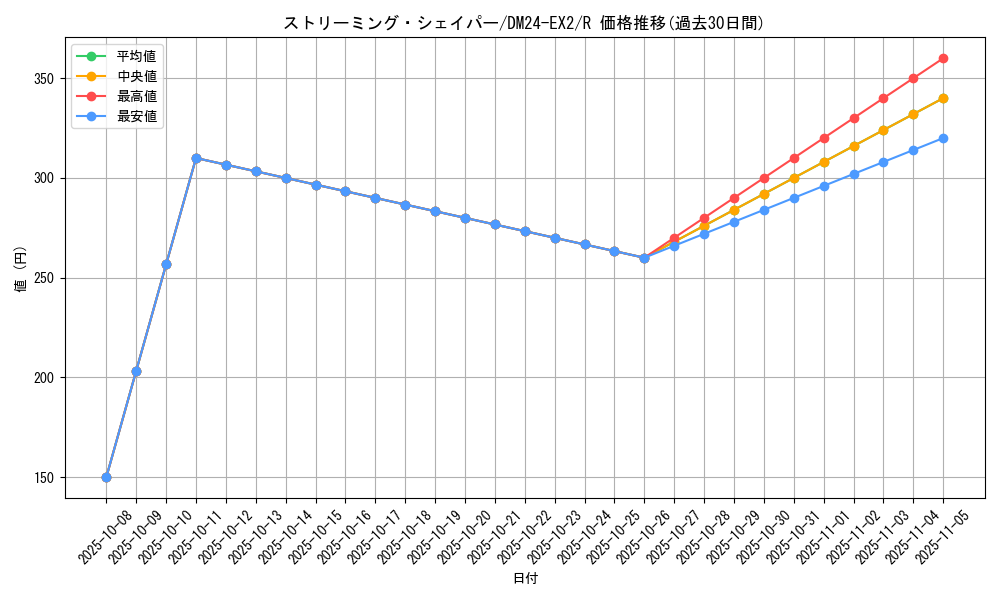 card_60635_series_65393_rarity_101829_graph