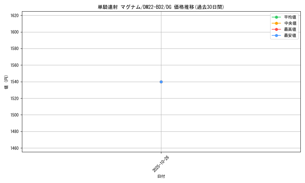 card_60638_series_65338_rarity_113200_graph