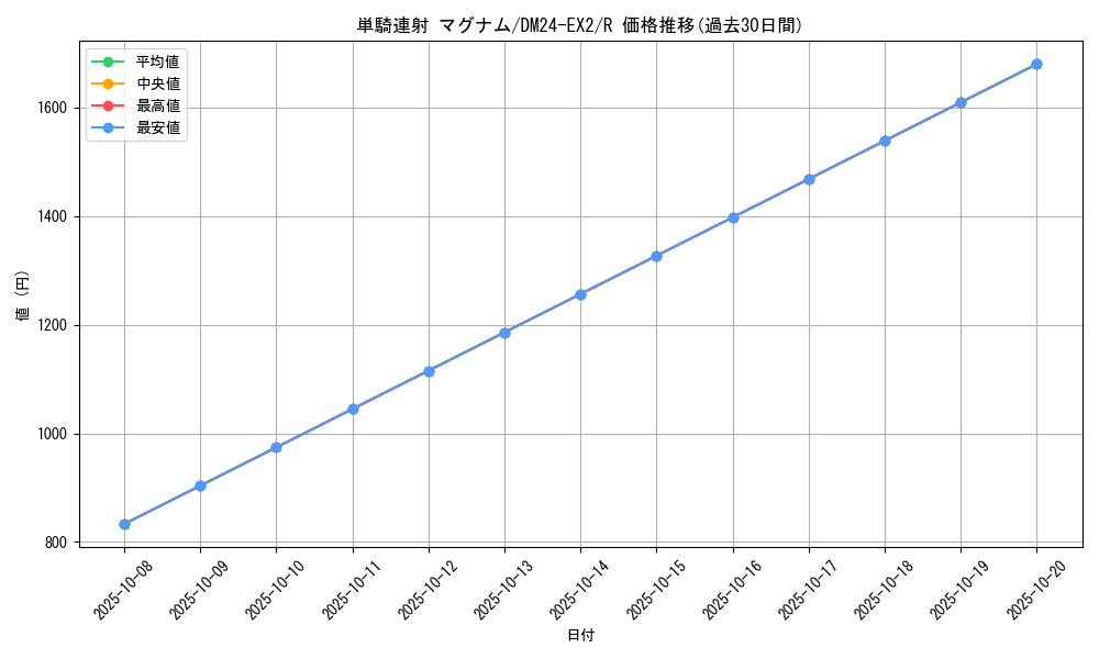 card_60638_series_65393_rarity_101829_graph
