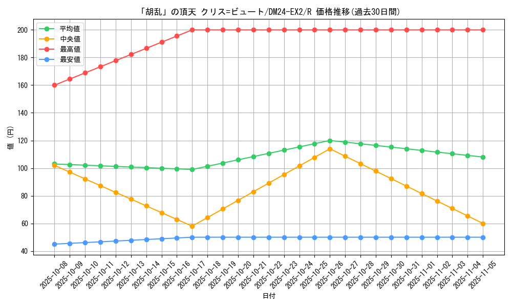 card_60645_series_65393_rarity_101829_graph