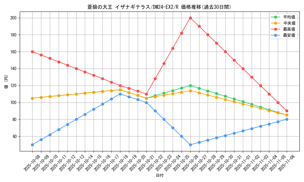 card_60650_series_65393_rarity_101829_graph