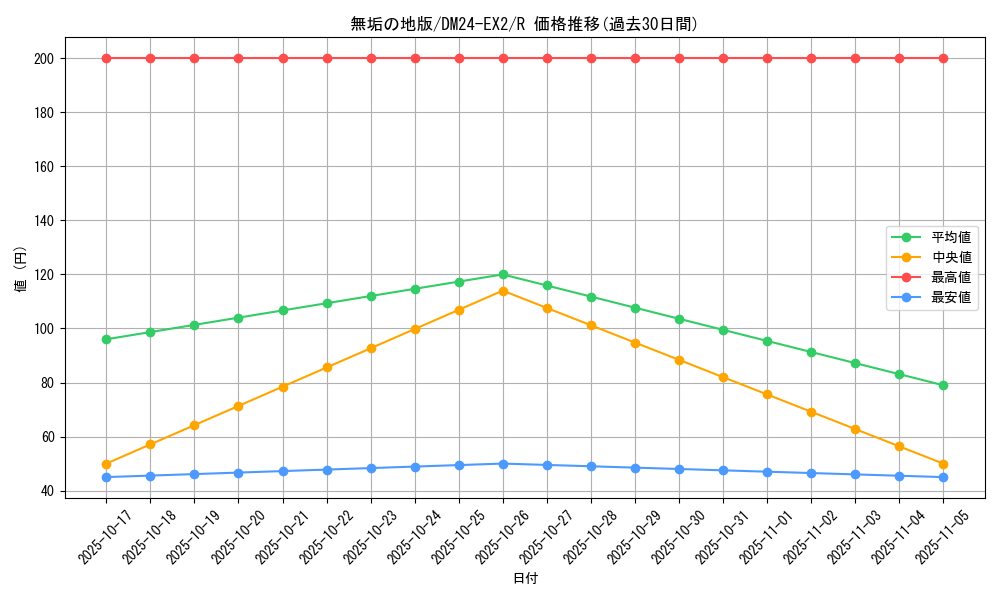 card_60657_series_65393_rarity_101829_graph