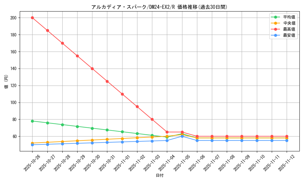 card_60658_series_65393_rarity_101829_graph