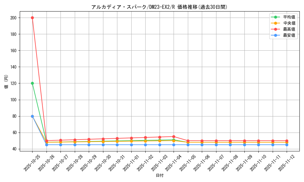 card_60658_series_65401_rarity_101829_graph