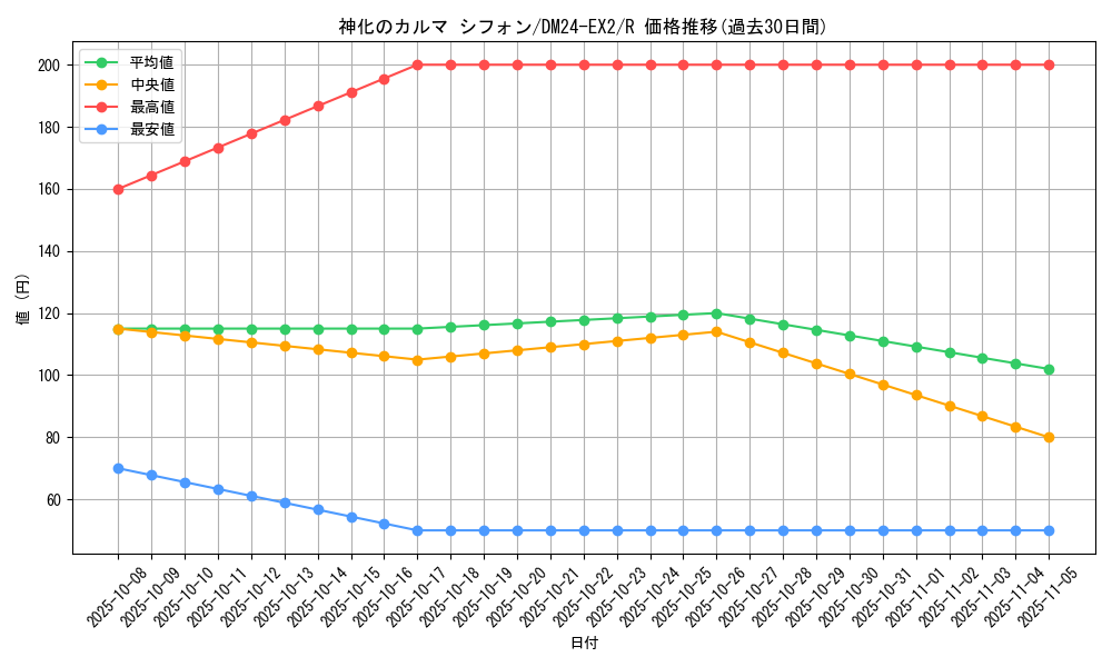 card_60659_series_65393_rarity_101829_graph