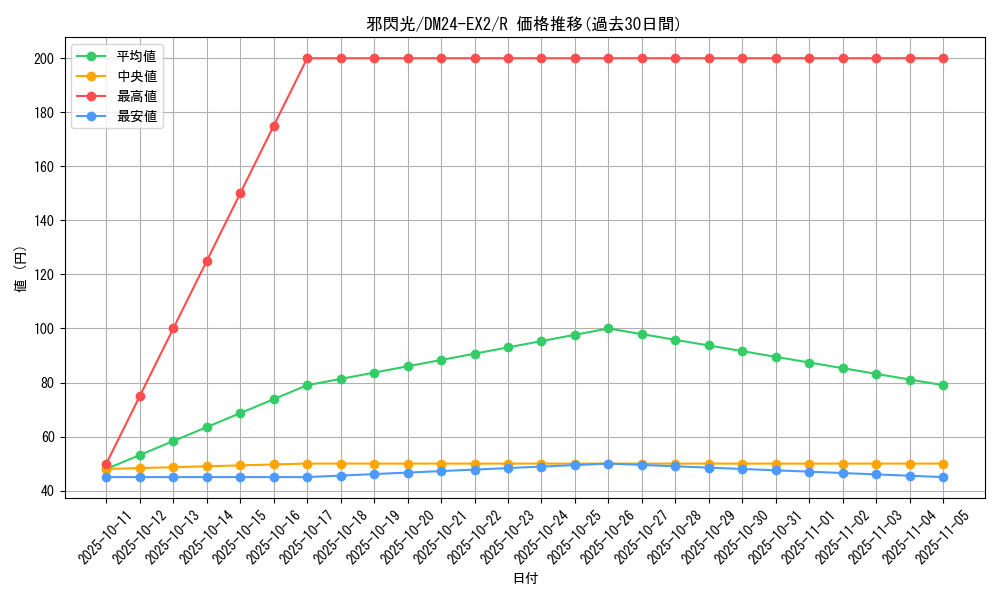 card_60660_series_65393_rarity_101829_graph