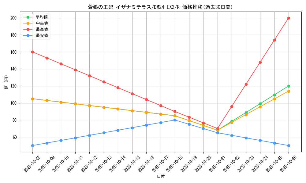 card_60661_series_65393_rarity_101829_graph