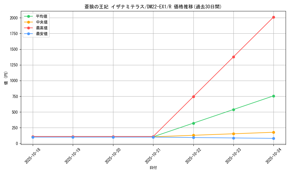 card_60661_series_65410_rarity_101829_graph