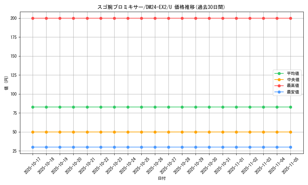 card_60672_series_65393_rarity_101855_graph