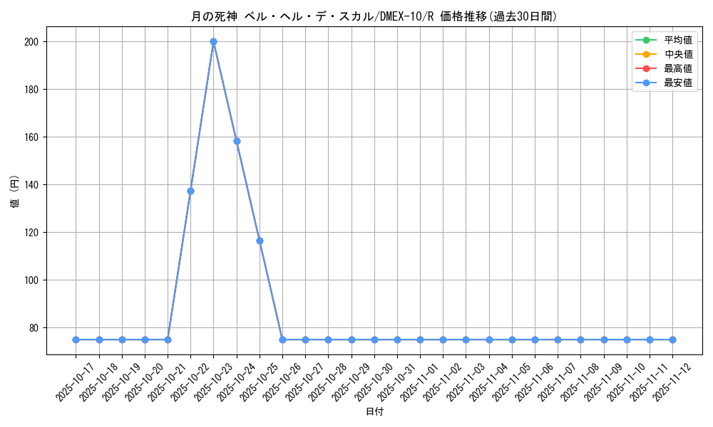 card_60688_series_65430_rarity_101829_graph