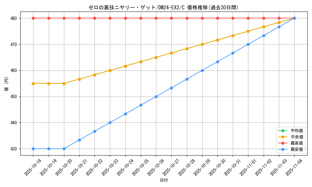 card_60693_series_65393_rarity_101888_graph