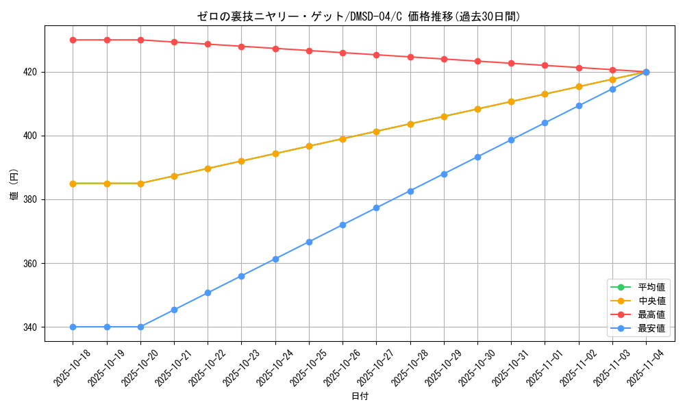 card_60693_series_65772_rarity_101888_graph