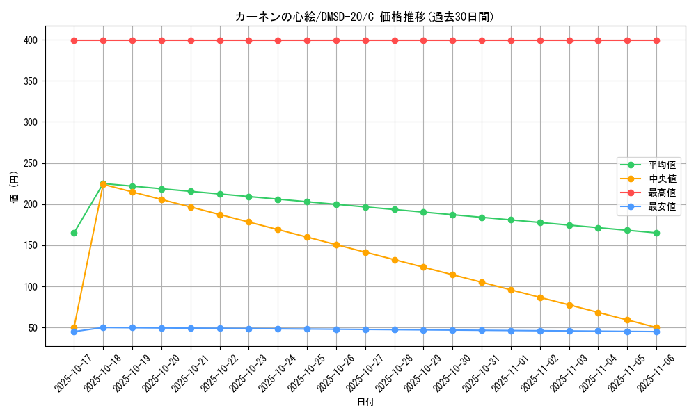 card_60700_series_65740_rarity_101888_graph