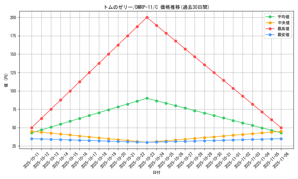 card_60704_series_65436_rarity_101888_graph