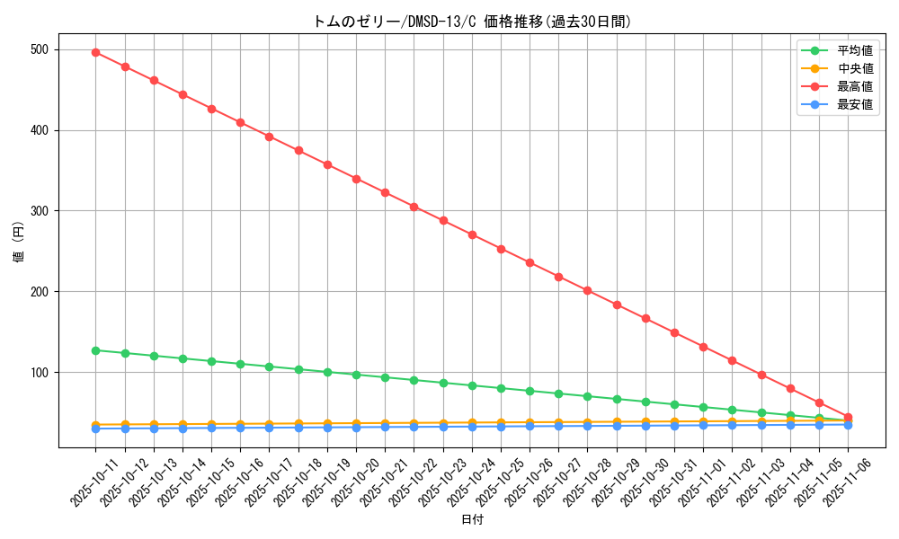 card_60704_series_65757_rarity_101888_graph