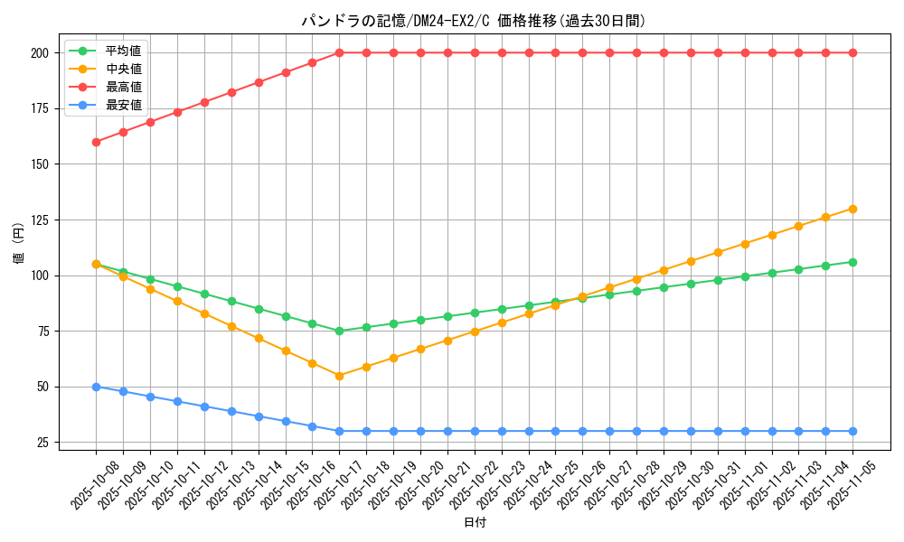 card_60705_series_65393_rarity_101888_graph