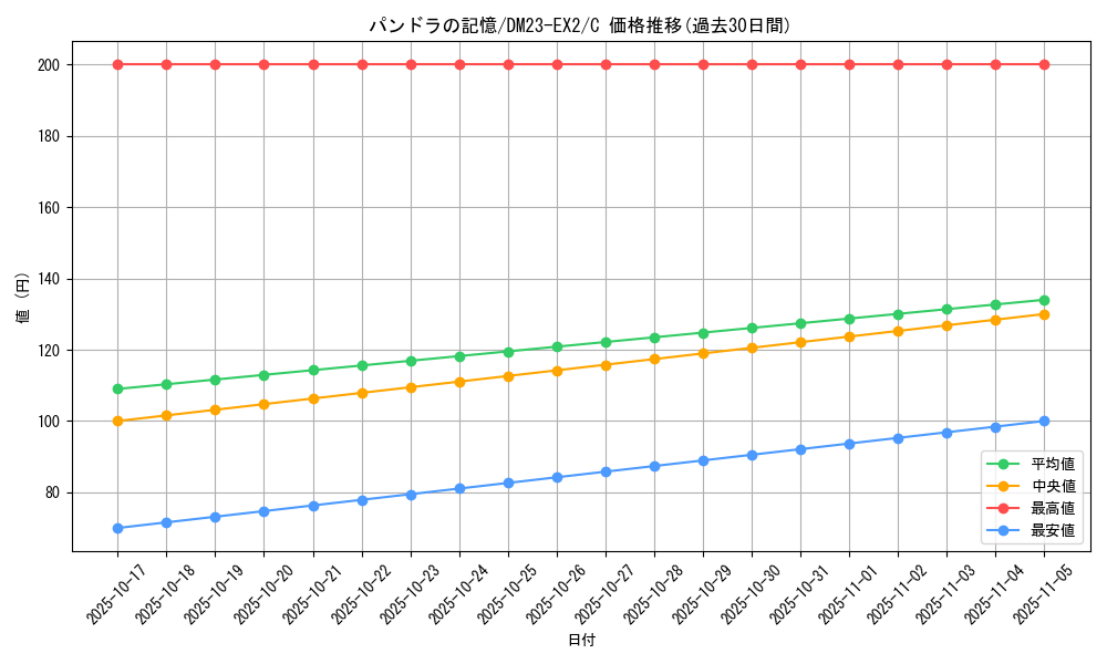 card_60705_series_65401_rarity_101888_graph