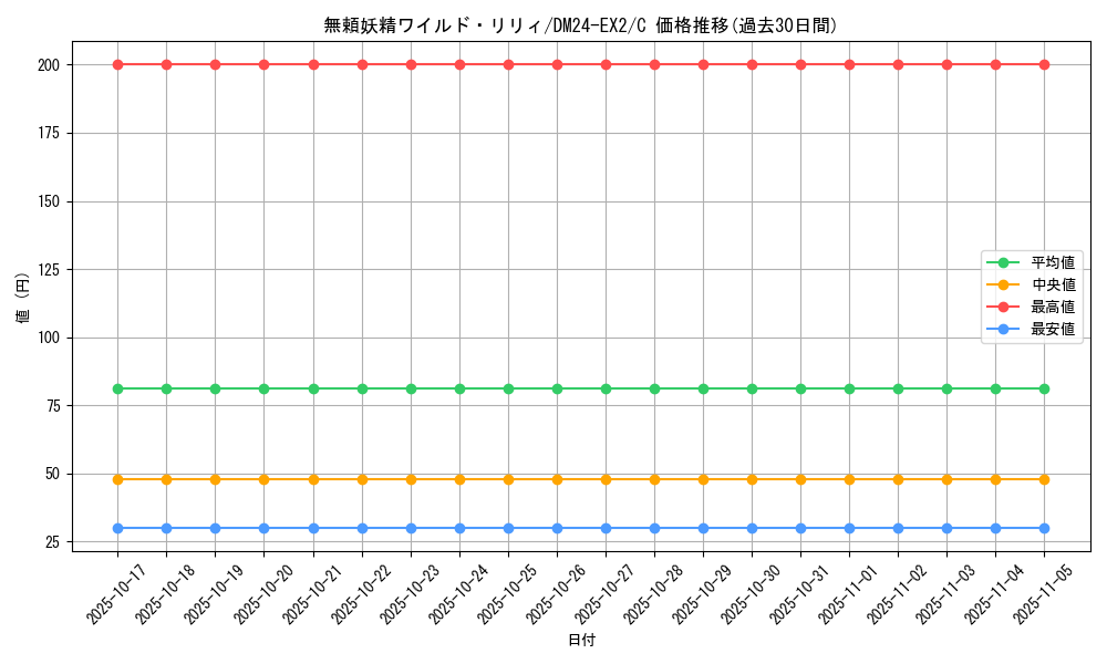 card_60709_series_65393_rarity_101888_graph