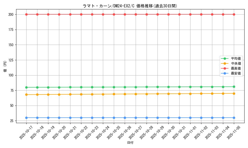 card_60710_series_65393_rarity_101888_graph