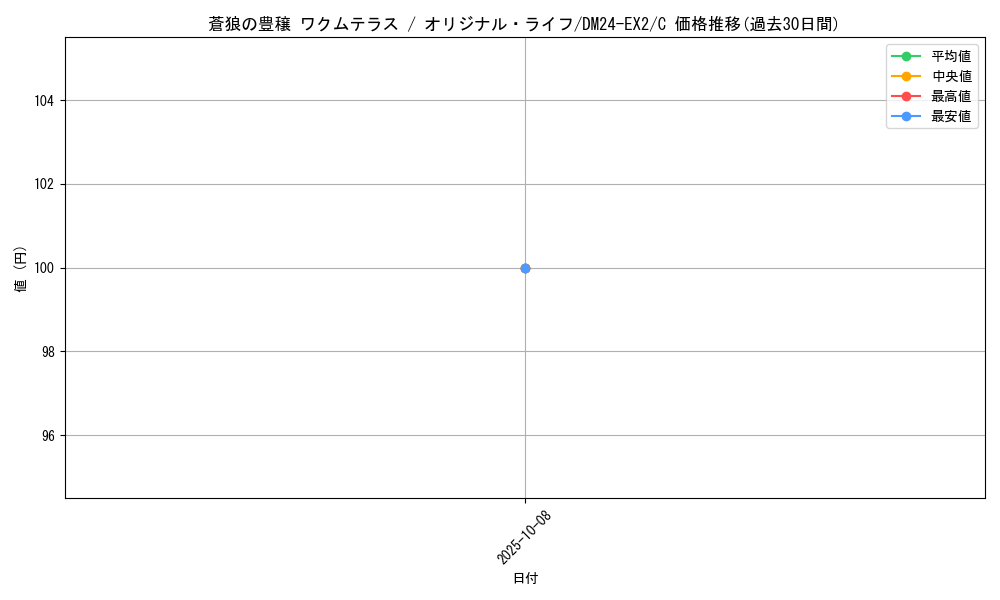 card_60712_series_65393_rarity_101888_graph