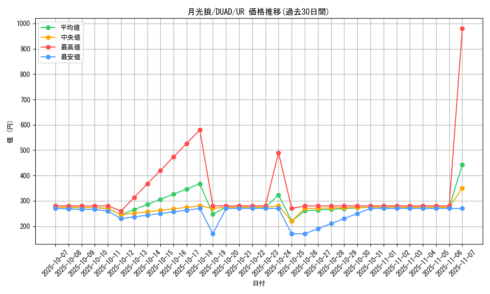 card_6073_series_4400_rarity_7_graph