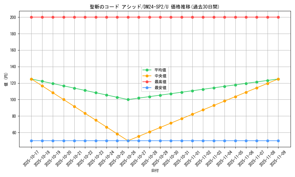 card_60744_series_65320_rarity_101855_graph