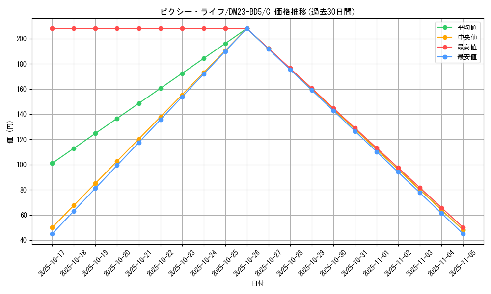 card_60752_series_65328_rarity_101888_graph