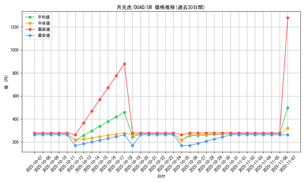 card_6075_series_4400_rarity_7_graph