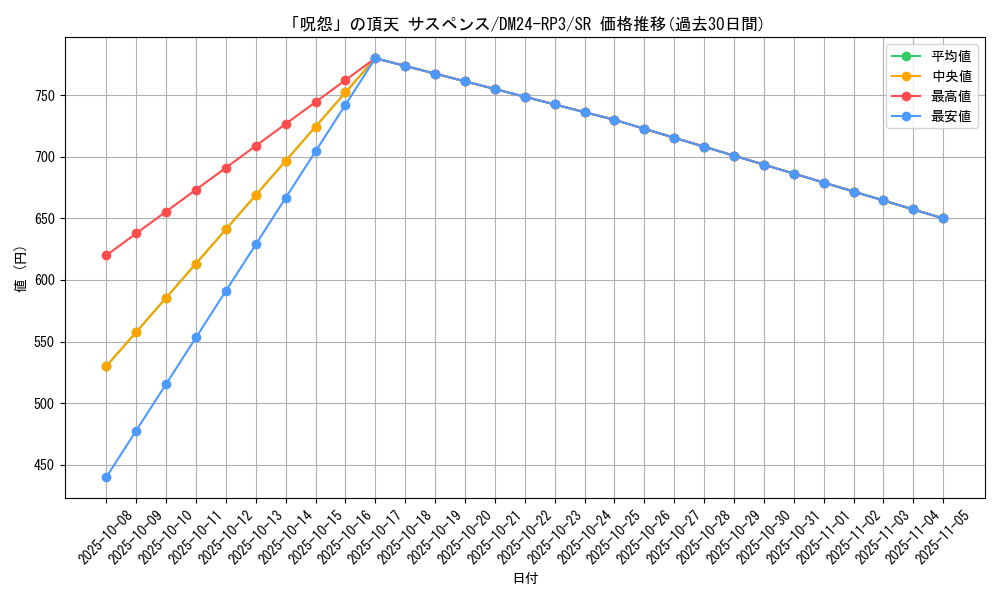 card_60774_series_65394_rarity_101779_graph