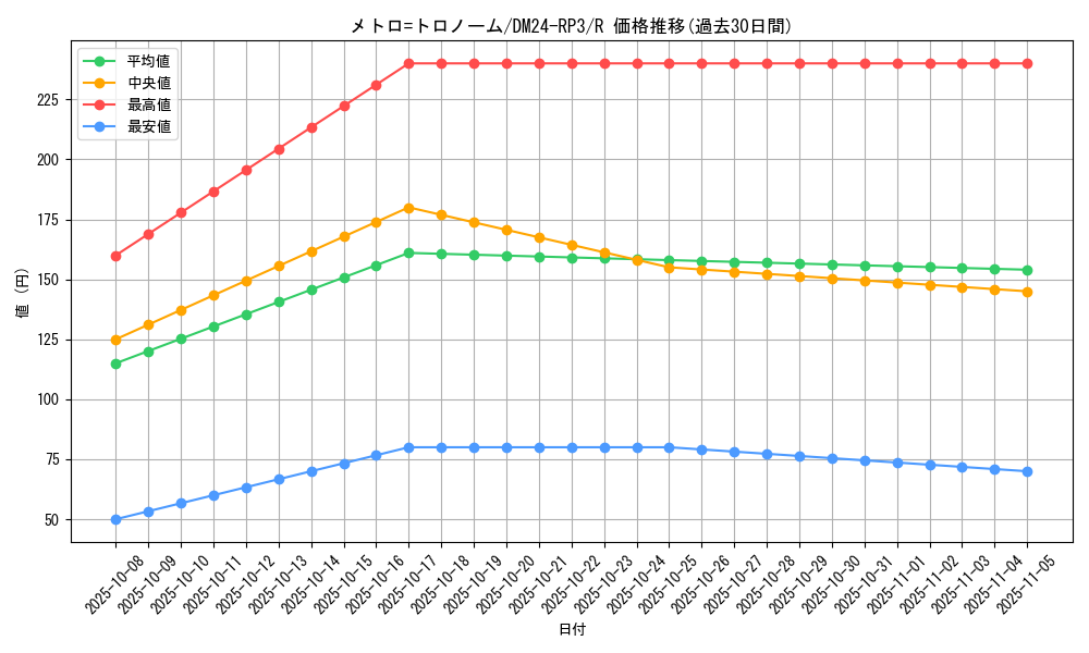 card_60807_series_65394_rarity_101829_graph