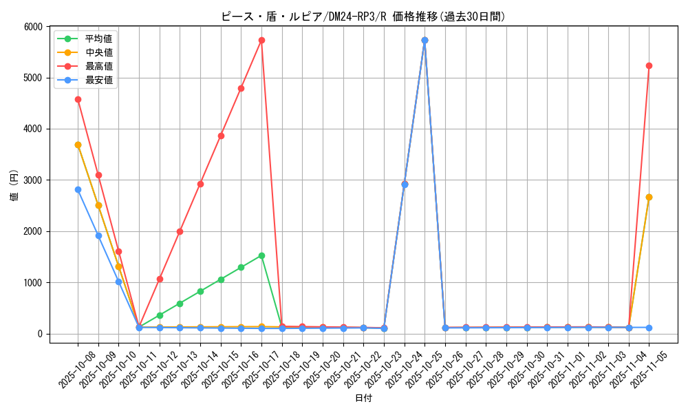 card_60813_series_65394_rarity_101829_graph