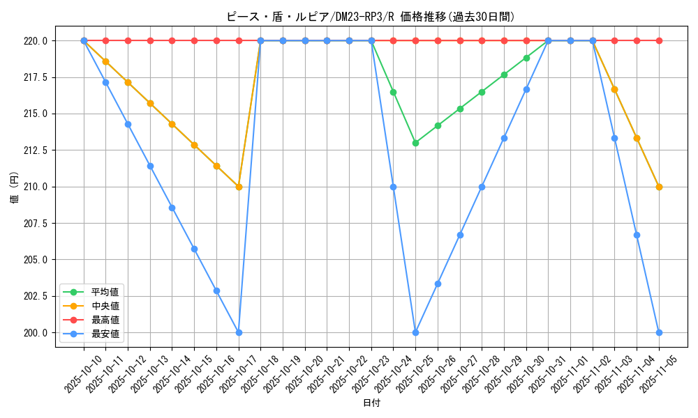 card_60813_series_65402_rarity_101829_graph
