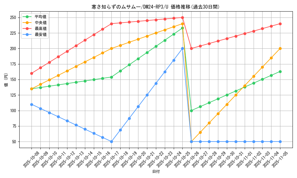 card_60831_series_65394_rarity_101855_graph