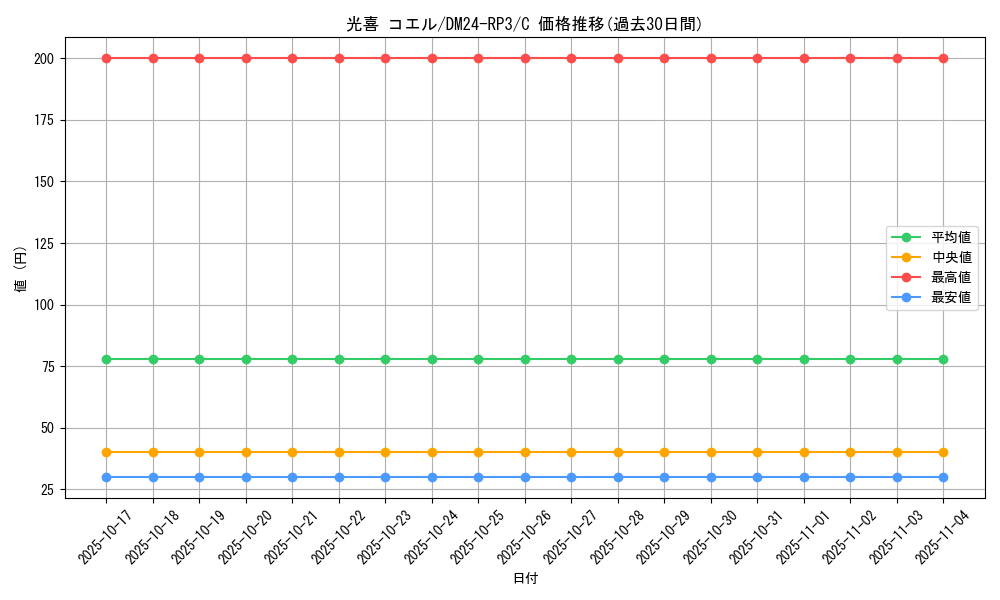 card_60871_series_65394_rarity_101888_graph