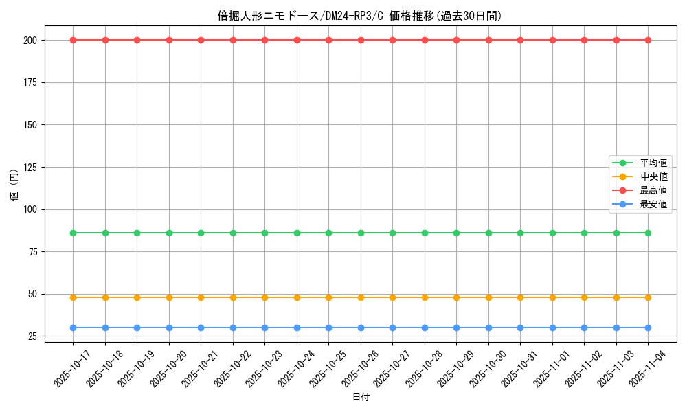 card_60880_series_65394_rarity_101888_graph