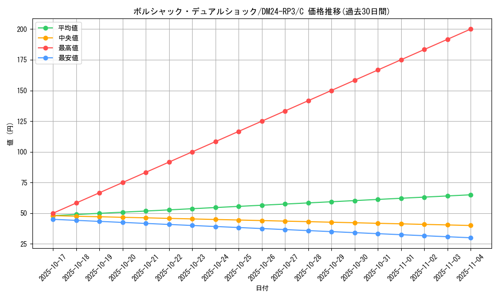 card_60884_series_65394_rarity_101888_graph