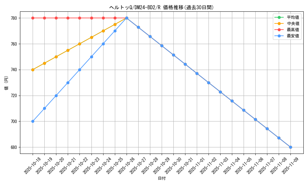 card_60905_series_65321_rarity_101829_graph