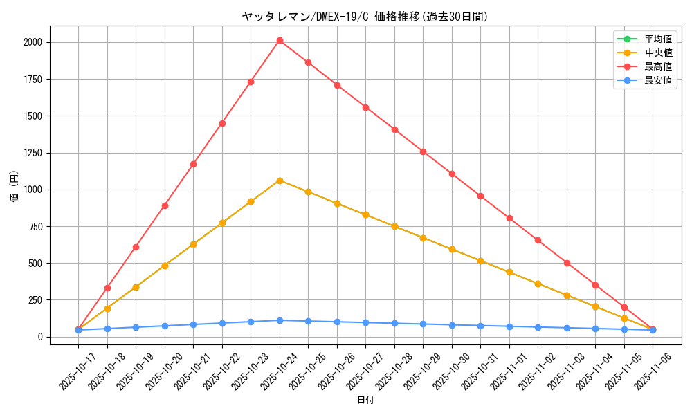 card_60911_series_65412_rarity_101888_graph