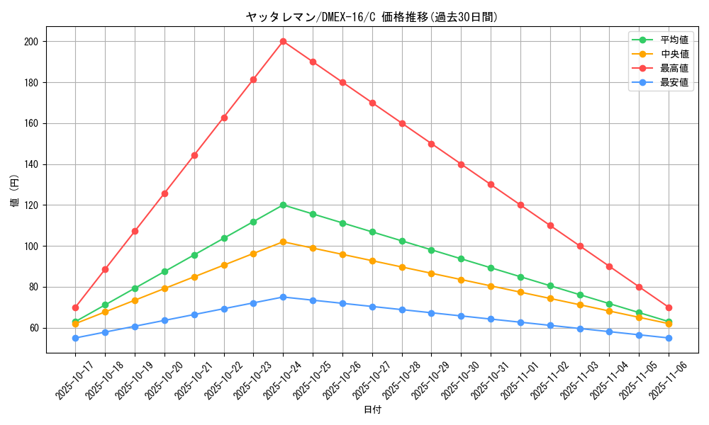 card_60911_series_65419_rarity_101888_graph