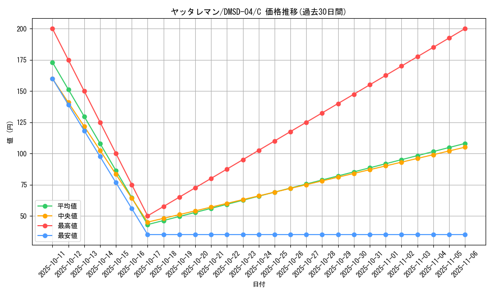 card_60911_series_65772_rarity_101888_graph