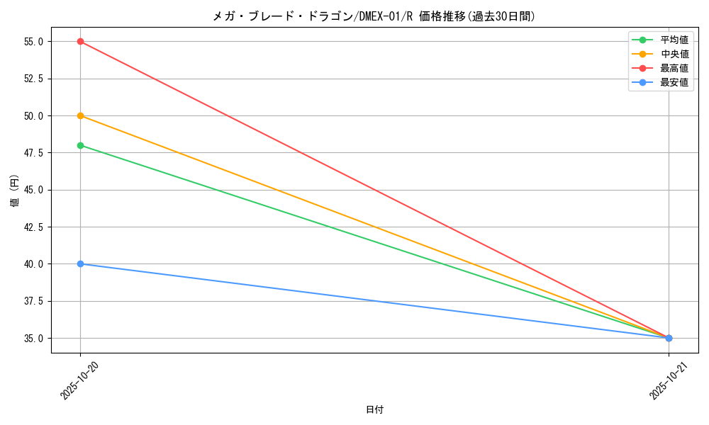card_60919_series_65450_rarity_101829_graph